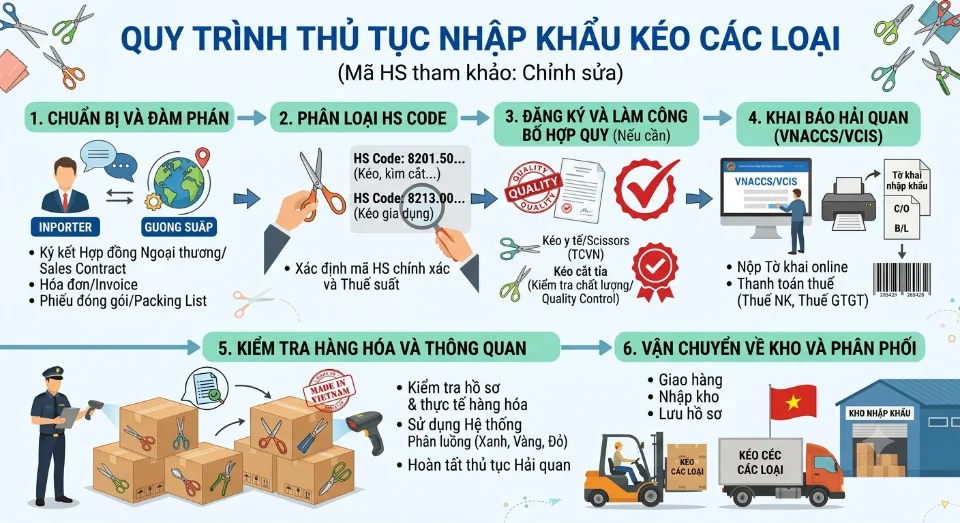 Thủ tục nhập khẩu kéo các loại