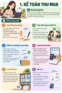 Infographic Kế toán thu mua nông sản.webp